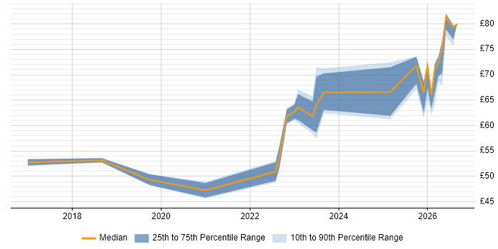 Contractor hourly rate distribution trend for jobs in the North of England citing Docker