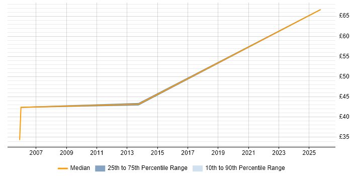 Contractor hourly rate distribution trend for Documentation Author job vacancies in the North of England
