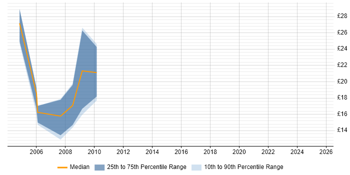Contractor hourly rate distribution trend for jobs in the North of England citing Documentum