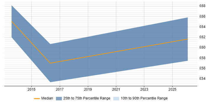 Contractor hourly rate distribution trend for jobs in the North of England citing DoDAF