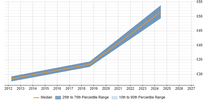 Contractor hourly rate distribution trend for jobs in the North of England citing Domain Models