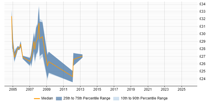 Contractor hourly rate distribution trend for .NET Applications Developer job vacancies in the North of England