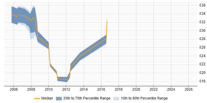 Contractor hourly rate distribution trend for .NET Software Developer job vacancies in the North of England