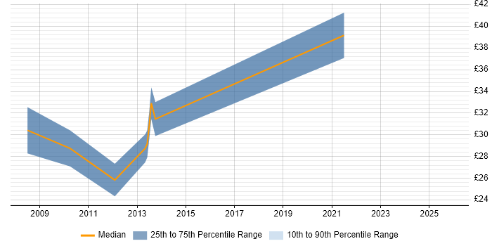 Contractor hourly rate distribution trend for .NET Software Engineer job vacancies in the North of England