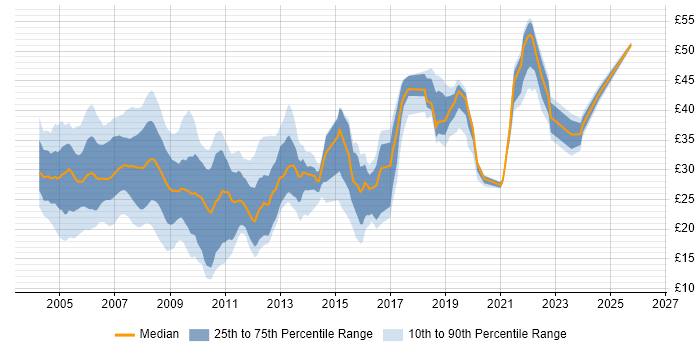 Contractor hourly rate distribution trend for jobs in the North of England citing .NET