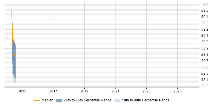 Contractor hourly rate distribution trend for jobs in the North of England citing Draytek