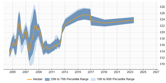 Contractor hourly rate distribution trend for jobs in the North of England citing Dreamweaver