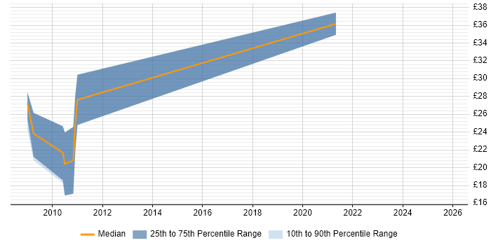 Contractor hourly rate distribution trend for Drupal Developer job vacancies in the North of England