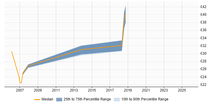 Contractor hourly rate distribution trend for jobs in the North of England citing DSDM