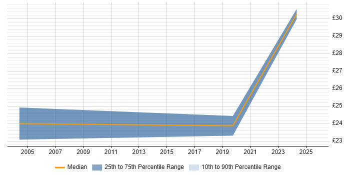 Contractor hourly rate distribution trend for jobs in the North of England citing DWDM