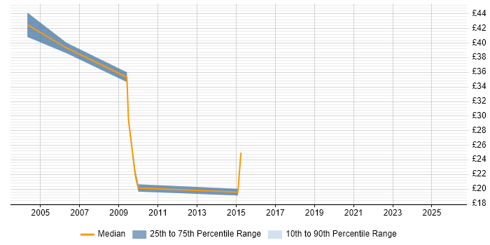 Contractor hourly rate distribution trend for E-Commerce Analyst job vacancies in the North of England