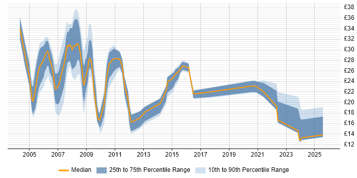 Contractor hourly rate distribution trend for jobs in the North of England citing E-Commerce