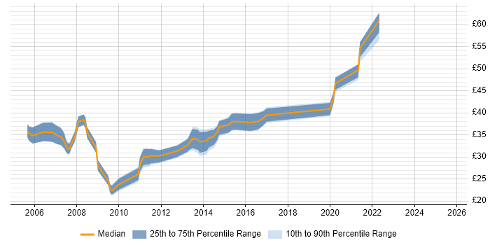 Contractor hourly rate distribution trend for jobs in the North of England citing Eclipse