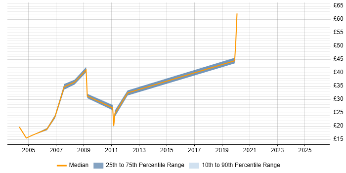 Contractor hourly rate distribution trend for jobs in the North of England citing EDI