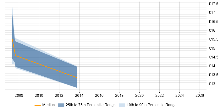 Contractor hourly rate distribution trend for jobs in the North of England citing EDIFACT