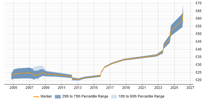 Contractor hourly rate distribution trend for Electrical Engineer job vacancies in the North of England