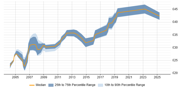 Contractor hourly rate distribution trend for Electronics Engineer job vacancies in the North of England