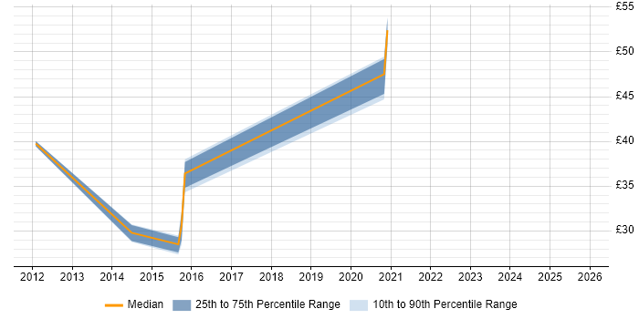 Contractor hourly rate distribution trend for jobs in the North of England citing EMC VNX