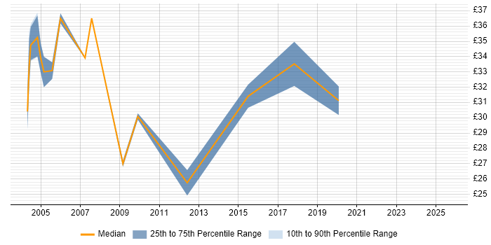 Contractor hourly rate distribution trend for jobs in the North of England citing End-to-End Testing