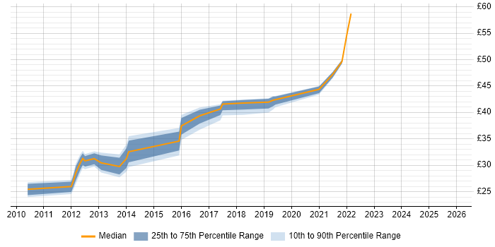 Contractor hourly rate distribution trend for jobs in the North of England citing Entity Framework