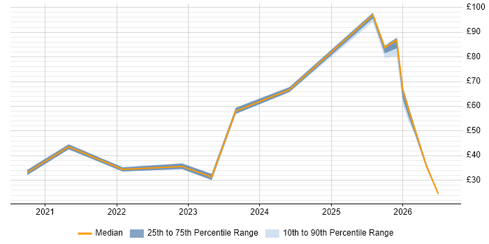 Contractor hourly rate distribution trend for jobs in the North of England citing Entra ID