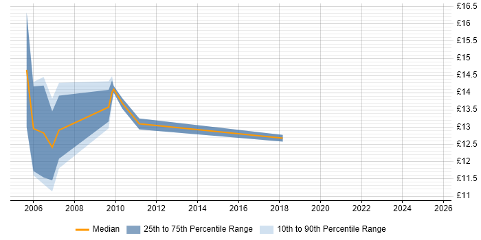 Contractor hourly rate distribution trend for EPoS Field Engineer job vacancies in the North of England