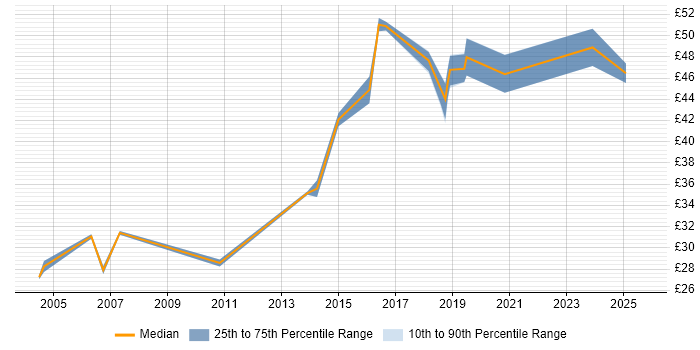 Contractor hourly rate distribution trend for jobs in the North of England citing Ergonomics Contractor hourly rate distribution trend for jobs in the North of England citing Ergonomics