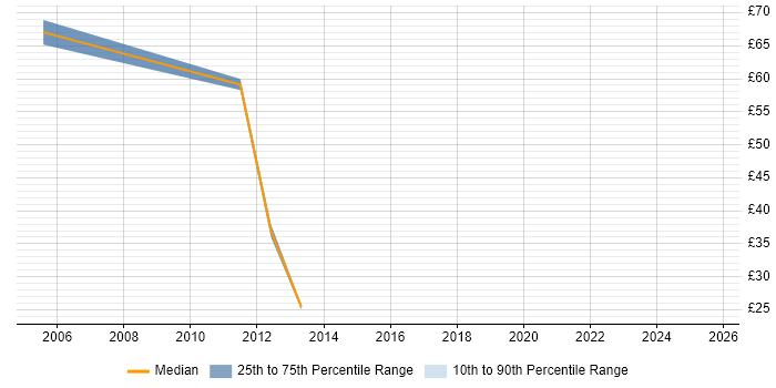 Contractor hourly rate distribution trend for ERP Manager job vacancies in the North of England