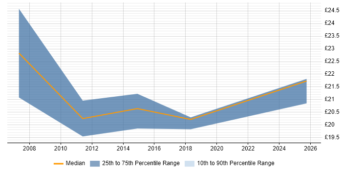 Contractor hourly rate distribution trend for ERP Support job vacancies in the North of England