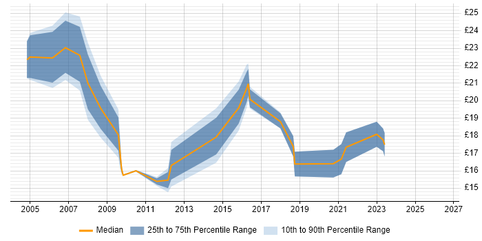 Contractor hourly rate distribution trend for jobs in the North of England citing Escalation Management