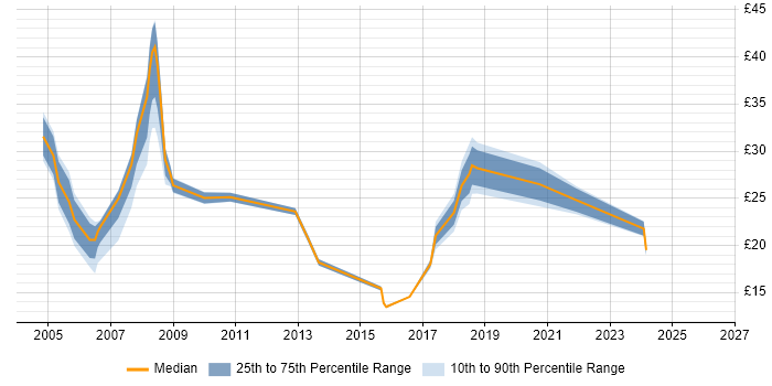 Contractor hourly rate distribution trend for jobs in the North of England citing ESRI