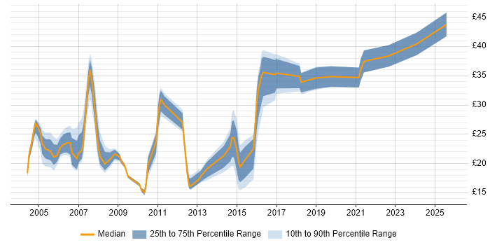Contractor hourly rate distribution trend for jobs in the North of England citing Ethernet