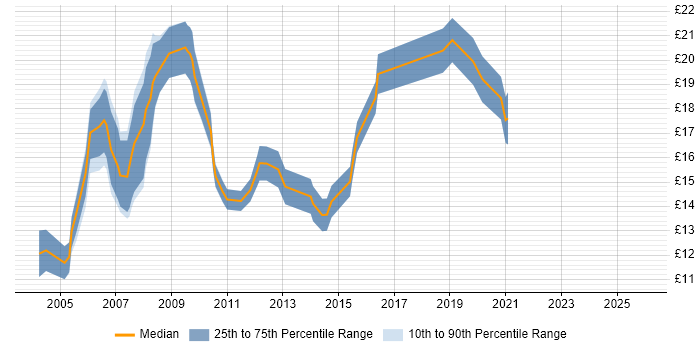 Contractor hourly rate distribution trend for Excel Analyst job vacancies in the North of England