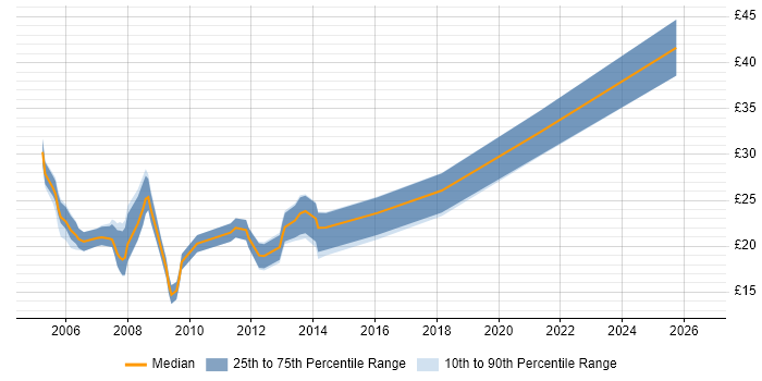 Contractor hourly rate distribution trend for Exchange Engineer job vacancies in the North of England