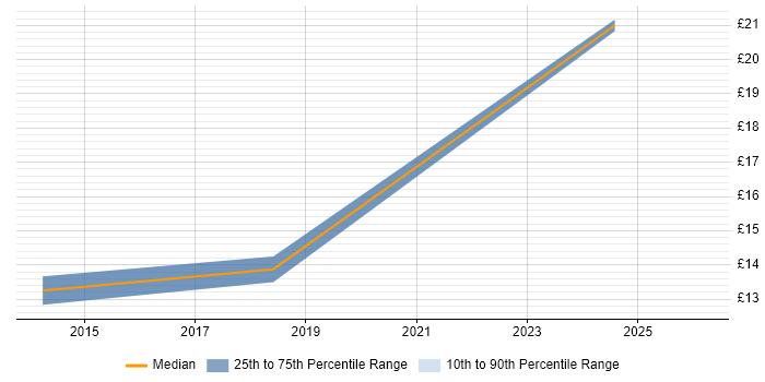 Contractor hourly rate distribution trend for jobs in the North of England citing Experimental Design