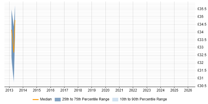 Contractor hourly rate distribution trend for jobs in the North of England citing F5 BIG-IP LTM