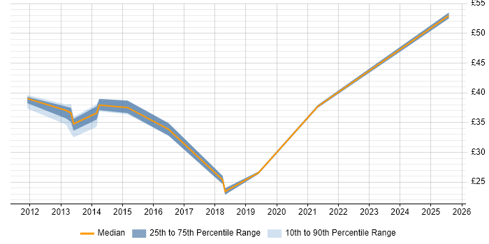 Contractor hourly rate distribution trend for jobs in the North of England citing F5 Contractor hourly rate distribution trend for jobs in the North of England citing F5