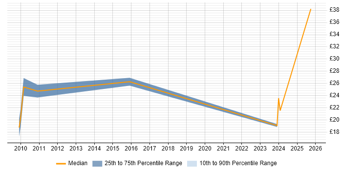 Contractor hourly rate distribution trend for jobs in the North of England citing Facebook