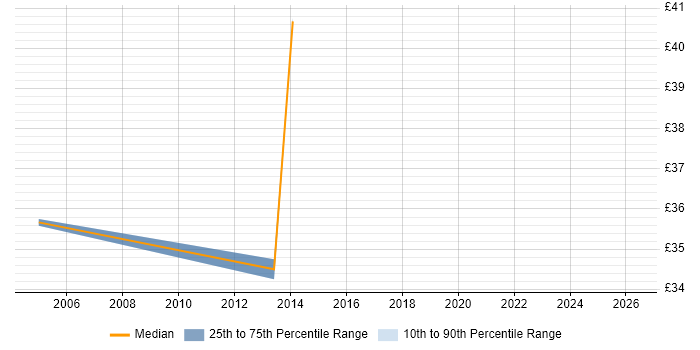 Contractor hourly rate distribution trend for jobs in the North of England citing Failover Clustering