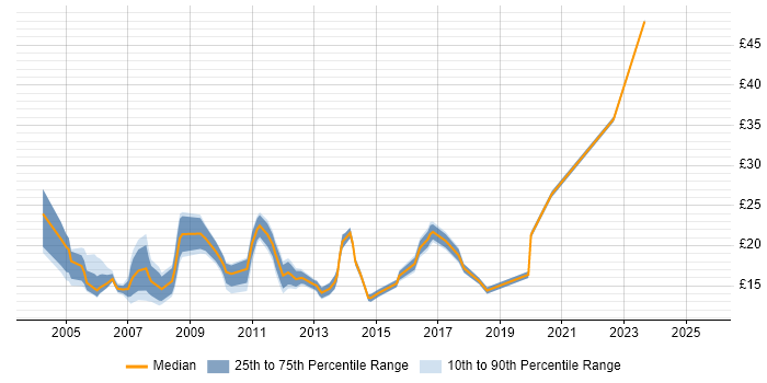 Contractor hourly rate distribution trend for jobs in the North of England citing Fat Client Contractor hourly rate distribution trend for jobs in the North of England citing Fat Client