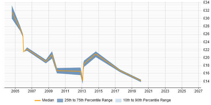 Contractor hourly rate distribution trend for jobs in the North of England citing Fault Management