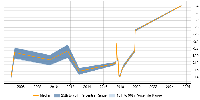 Contractor hourly rate distribution trend for jobs in the North of England citing Feasibility Study