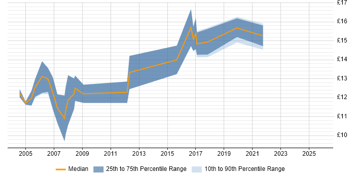 Contractor hourly rate distribution trend for Field Hardware Engineer job vacancies in the North of England