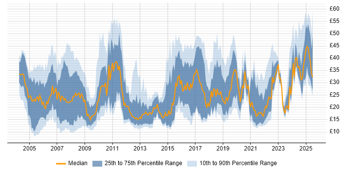Contractor hourly rate distribution trend for jobs in the North of England citing Finance