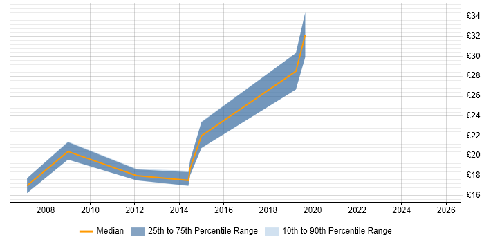 Contractor hourly rate distribution trend for jobs in the North of England citing Financial Modelling