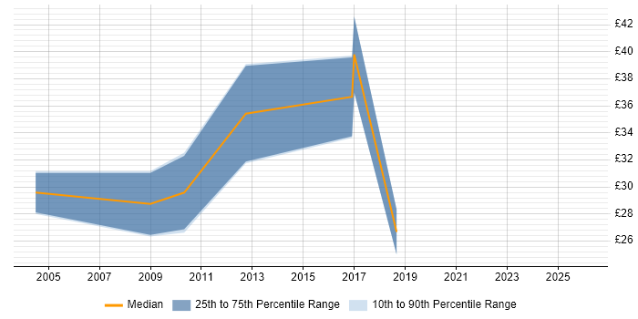 Contractor hourly rate distribution trend for jobs in the North of England citing Firebird