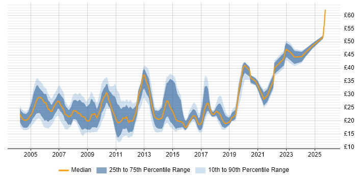 Contractor hourly rate distribution trend for jobs in the North of England citing Firewall