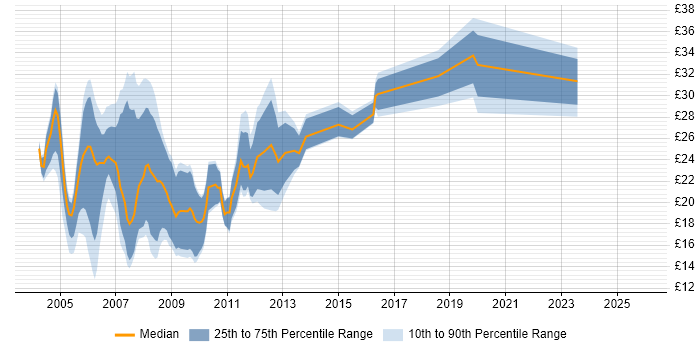Contractor hourly rate distribution trend for jobs in the North of England citing Flash