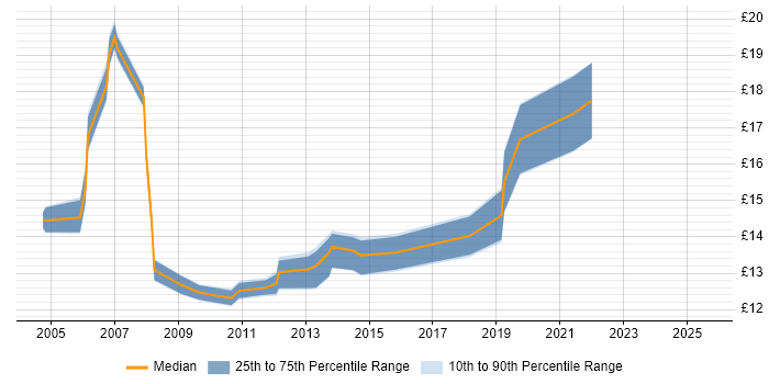 Contractor hourly rate distribution trend for Floorwalker job vacancies in the North of England