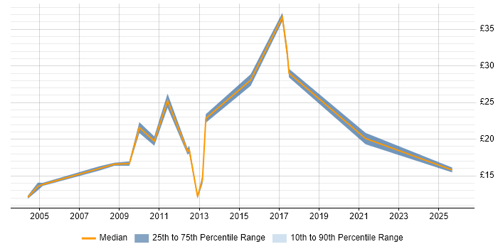 Contractor hourly rate distribution trend for jobs in the North of England citing FMCG